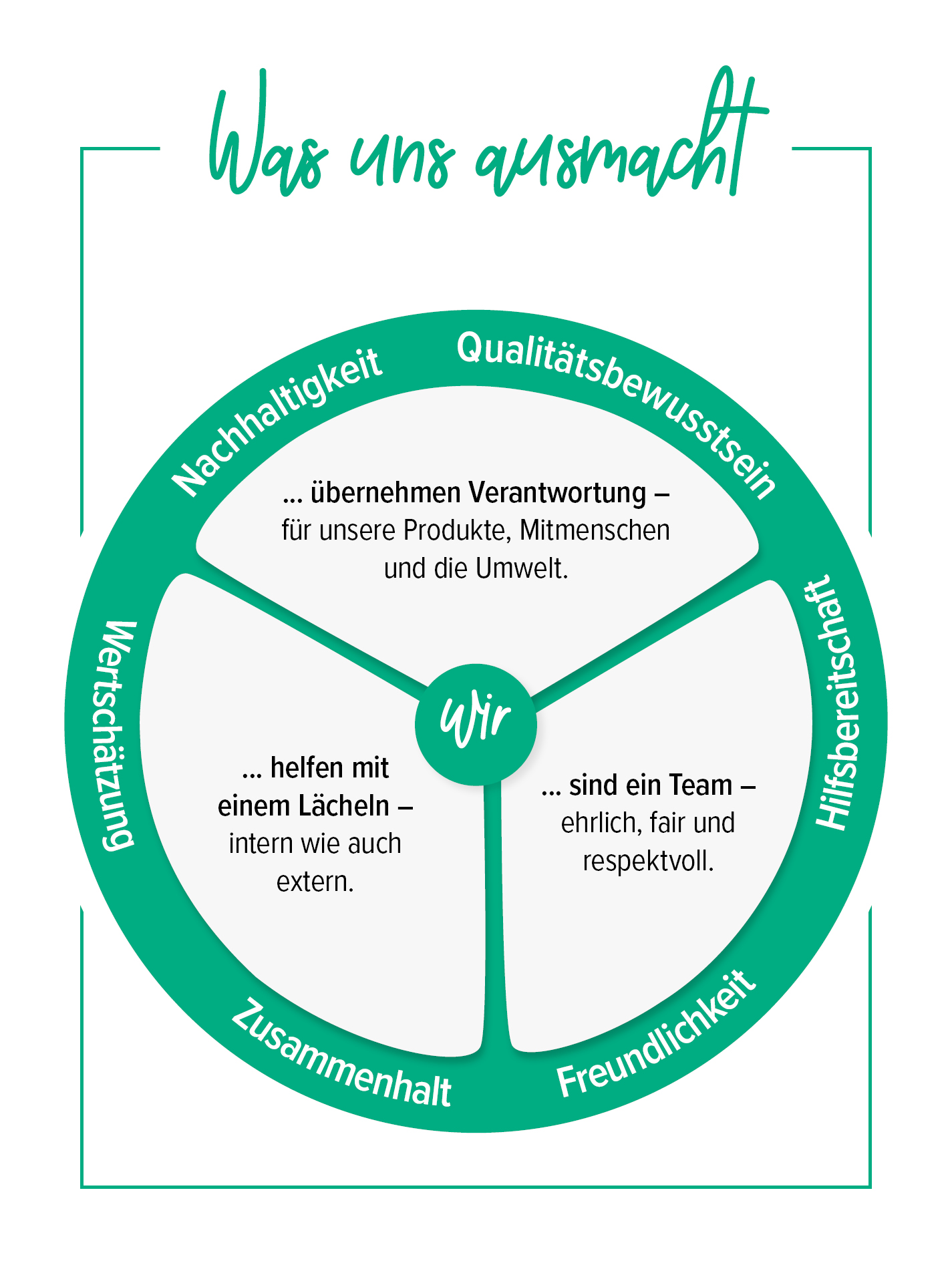Kreis-Grafik mit dem Titel „Was uns ausmacht“. Im äußeren Rand des Kreises befinden sich insgesamt 6 Schlagworte, die die Werte des Unternehmens wiedergeben. Das Innere des Kreises teilt sich in insgesamt drei Segmente. In jedem steht ein kurzer Satz, der jeweils zwei der Werte zusammenfasst: Freundlichkeit und Hilfsbereitschaft, Wertschätzung und Zusammenhalt, Nachhaltigkeit und Qualitätsbewusstsein. In der Mitte des Kreises steht ein "Wir" als verbindendes Element der Segmente und Start der sich darin befindenden Sätze. 