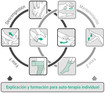 Representación de la terapia física descongestiva combinada