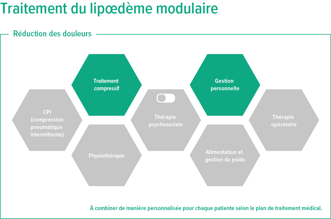 Graphique Traitement du lipœdème modulaire