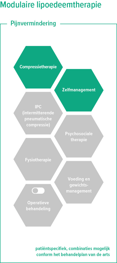 Grafiek modulaire lipoedeemtherapie