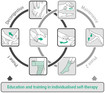 Description of combined decongestive therapy