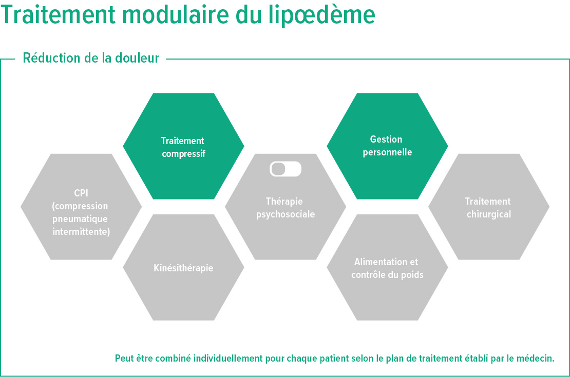 Graphique Traitement modulaire du lipœdème